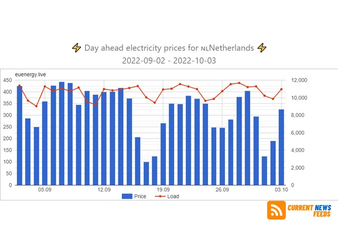 Dutch Energy Chart