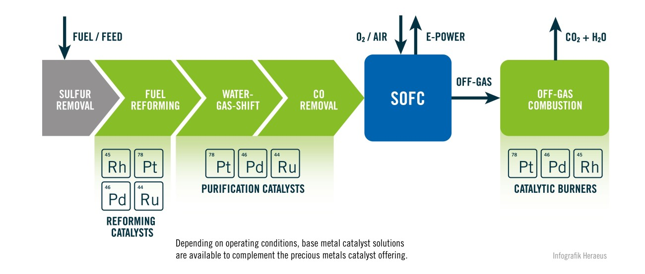 Heraeus Precious Metals and Hulteberg Chemistry And Engineering AB - Hydrogen Central